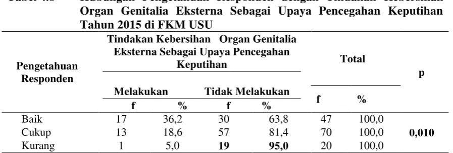 Tabel 4.8 Hubungan Pengetahuan Responden dengan Tindakan Kebersihan   