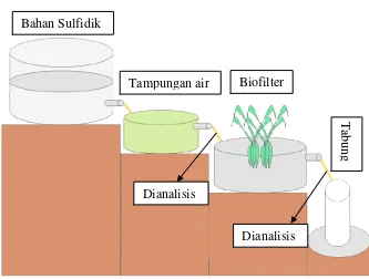 Gambar 7. Pelindian bahan sulfidik tanah sulfat masam menggunakan air hujan, 