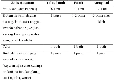 Tabel 1.2 Perbandingan jenis dan jumlah makanan ibu hamil dan menyusui 