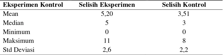 Tabel 2.1 Data Selisih Skor Pengetahuan Kelompok Eksperimen dan Kontrol 
