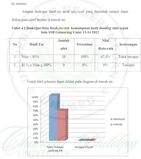 Tabel 4.2 Deskripsi Data Hasil pre-test  kemampuan hasil shooting atlet sepak bola SSB Gumarang Umur 13-14 2012 