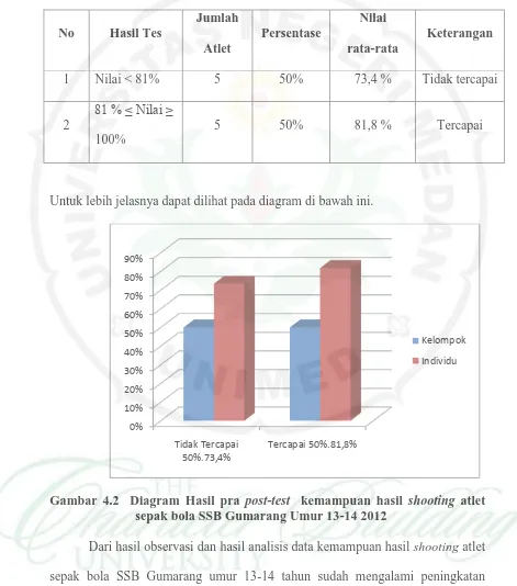 Gambar 4.2  Diagram Hasil pra post-test  kemampuan hasil shooting atlet sepak bola SSB Gumarang Umur 13-14 2012 