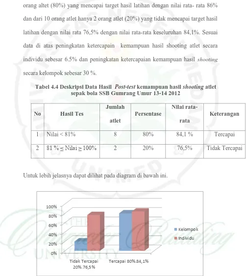 Tabel 4.4 Deskripsi Data Hasil  Post-test kemampuan hasil shooting atlet sepak bola SSB Gumrang Umur 13-14 2012 