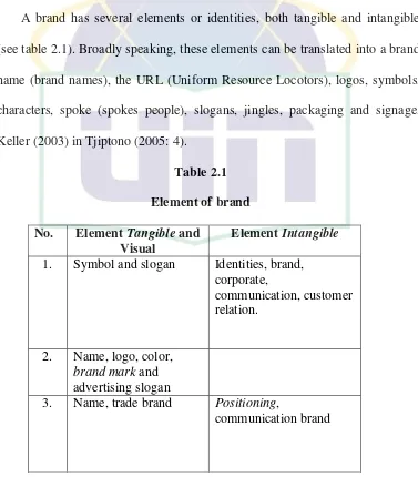 Table 2.1 Element of brand 