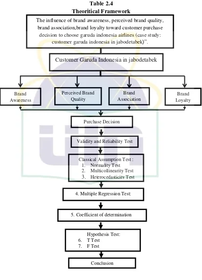 Table 2.4 Theoritical Framework 