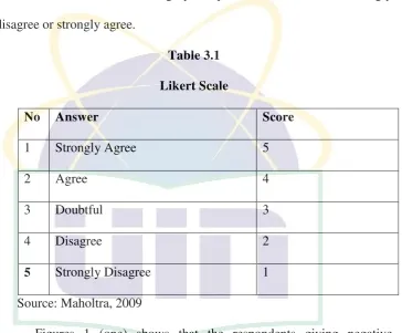 Figures 1 (one) shows that the respondents giving negative 