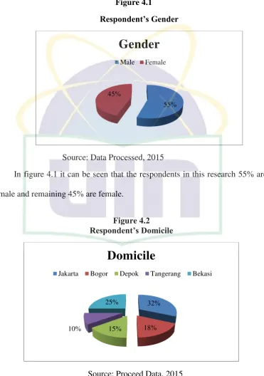 Respondent’s DomicileFigure 4.2  