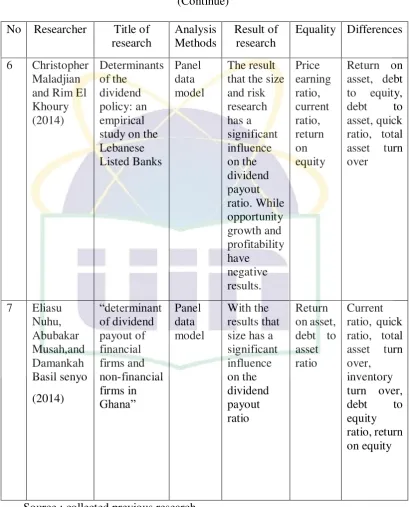 Table 2.1 Previous research 