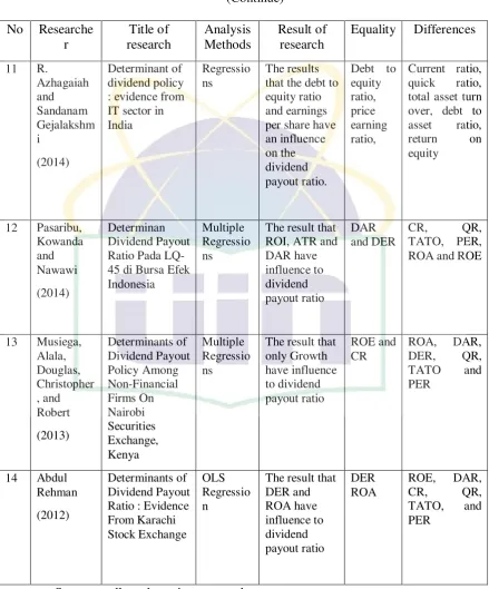 Table 2.1 Previous research 