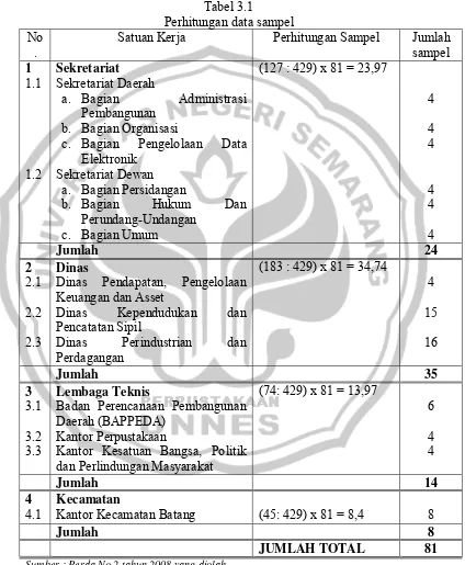 Tabel 3.1 Perhitungan data sampel 