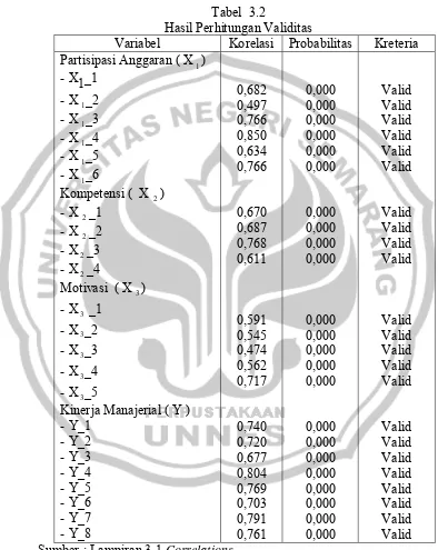 Tabel  3.2 Hasil Perhitungan Validitas 