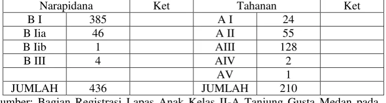 Tabel 6 Jumlah Penghuni Lapas Anak Klas II-A Tanjung Gusta Medan  
