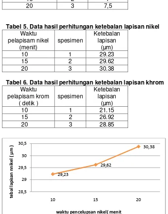 Tabel 5. Data hasil perhitungan ketebalan lapisan nikel 