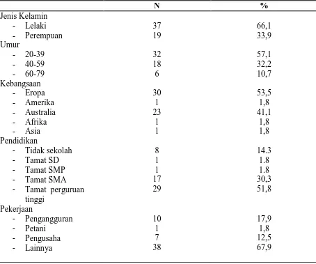 Tabel 1. Karakteristik dan Data Demografi Responden. 