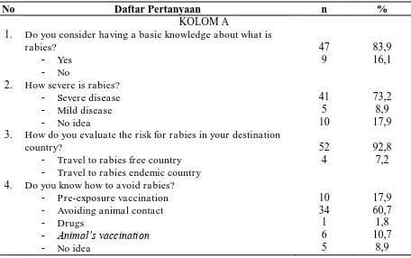 Tabel 2. Pengetahuan Responden Tentang Rabies 