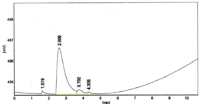Gambar IV.1. Analisa kualitatif filtrat menggunakan metode Gas Chromatography   