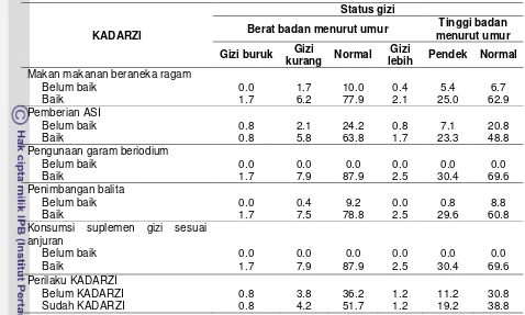 Tabel 14 Sebaran contoh berdasarkan perilaku KADARZI dengan status gizi      balita. 