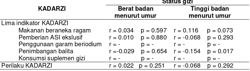 Tabel 15 Hasil uji korelasi spearman lima indikator KADARZI dan perilaku    KADARZI contoh terhadap status gizi balita berdasarkan indikator berat     badan menurut umur dan tinggi badan menurut umur