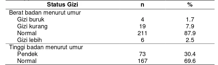 Tabel 10 Sebaran contoh berdasarkan status gizi berat badan menurut umur dan    tinggi badan menurut umur 
