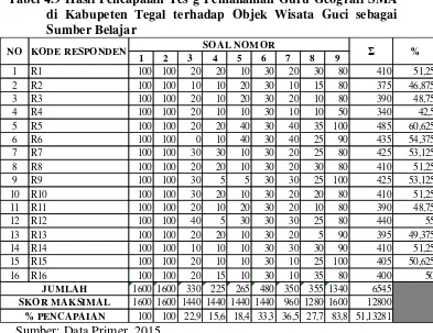 Tabel 4.9 Hasil Pencapaian Tes g Pemahaman Guru Geografi SMA 