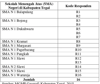 Tabel 3.2 Sampel Penelitian 