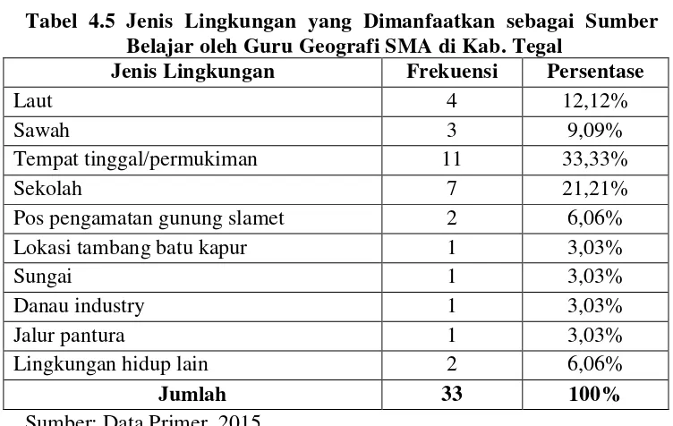 Tabel 4.5 Jenis Lingkungan yang Dimanfaatkan sebagai Sumber 