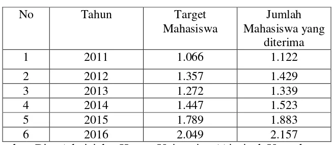 Tabel 1.1 Data Target dan Jumlah Mahasiswa  