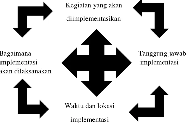 Gambar 1.1 Proses Implementasi 