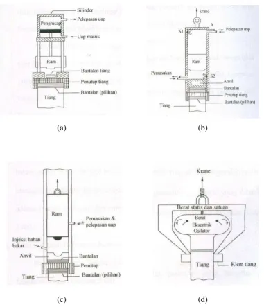 Gambar 2.5  Skema pemukul tiang : (a) Pemukul aksi tunggal (single acting 