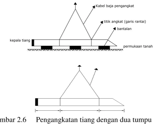 Gambar 2.6 Pengangkatan tiang dengan dua tumpu 