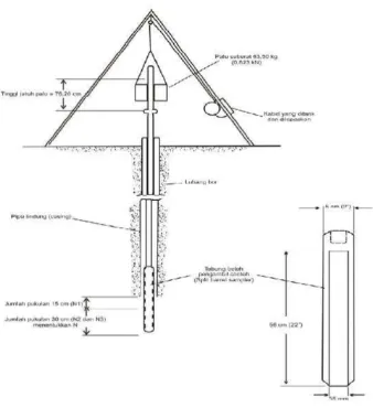 Gambar 2.8     Penetrasi dengan SPT 