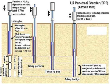 Gambar 2.9  Skema urutan uji penetrasi standar (SPT) 
