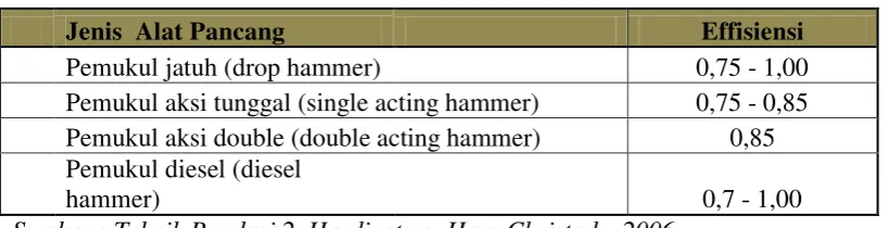 Tabel 2.3 Karakteristik alat pancang diesel hammer 
