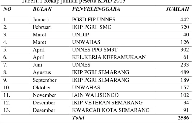 Tabel1.1 Rekap jumlah peserta KMD 2013 