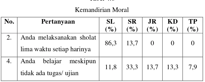 Tabel 4.6 Kemandirian Moral 