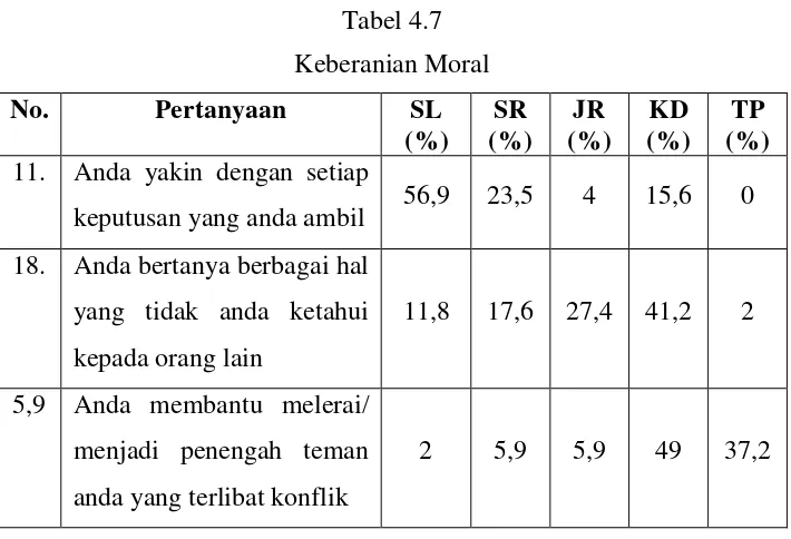 Tabel 4.7 Keberanian Moral 