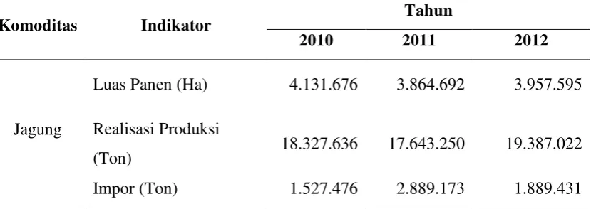 Tabel 1.1 Luas Panen, Produksi dan Produktivitas Jagung Di Indonesia [4] 