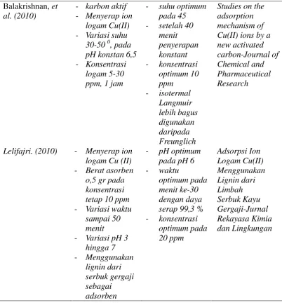 Tabel 1.2 Data Beberapa Hasil Penelitian Terbaru Yang Memanfaatkan Batang Jagung Sebagai Biosorban Dalam Menyerap Ion Logam (sambungan) 