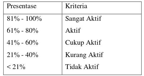 Tabel Kriteria Keaktifan Siswa 
