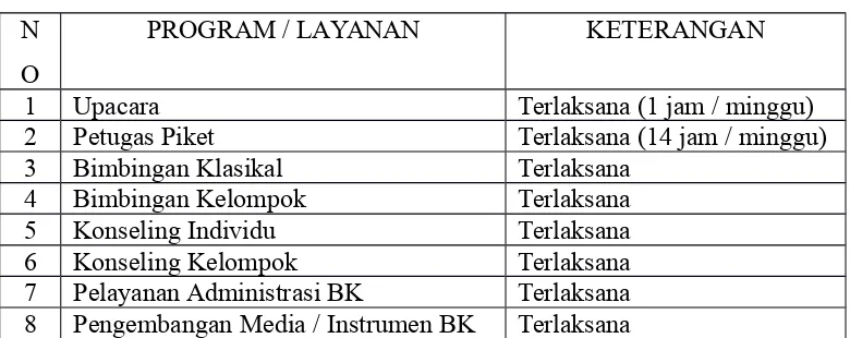 Tabel Keterlaksanaan Program PPL