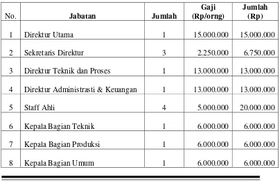 Tabel 10.2.  Perincian Jumlah Tenaga Kerja Dan Gaji 