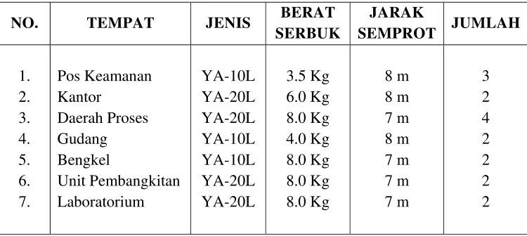 Tabel 7.2. Jenis dan Jumlah Fire-Extinguisher. 