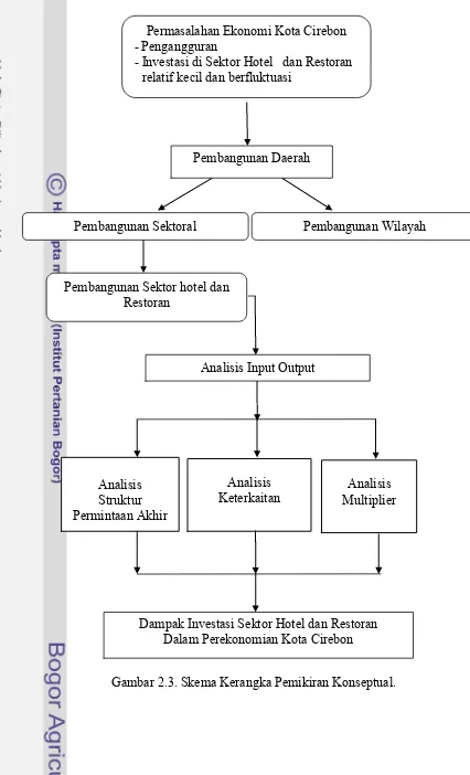 Gambar 2.3. Skema Kerangka Pemikiran Konseptual. 