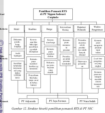 Gambar 12. Struktur hirarki pemilihan pemasok RTS di PT NIC  