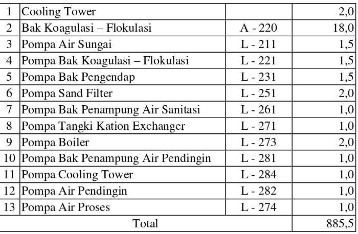 Tabel VIII.4.2. Kebutuhan listrik Ruang Pabrik dan  Daerah Pabrik. No. BANGUNAN Luas total foot candle Lumen/m
