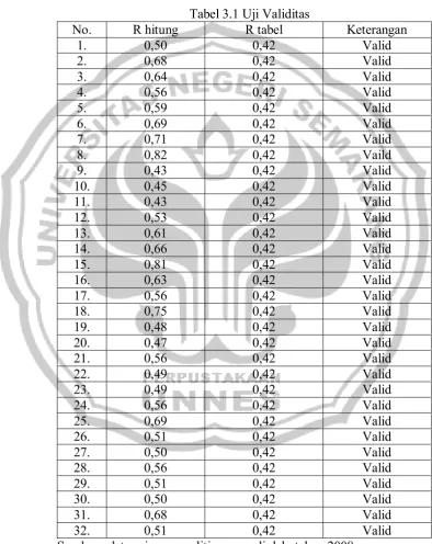 Tabel 3.1 Uji Validitas 