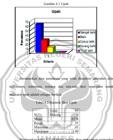 Gambar 4.1 Upah 