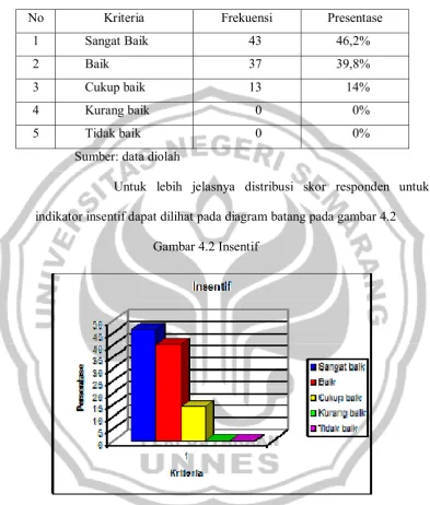 Gambar 4.2 Insentif 