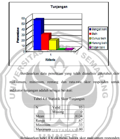 Tabel 4.6 Statistik Skor Tunjangan 