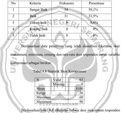 Tabel 4.8 Statistik Skor Kompensasi 